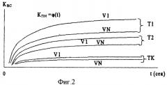Способ контроля состояния рельсовой линии (патент 2288128)