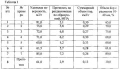 Медьцинковый катализатор для низкотемпературной конверсии оксида углерода водяным паром (патент 2554949)