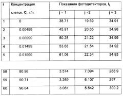 Способ непрерывного определения концентрации микробных клеток в суспензиях и устройство для его осуществления (патент 2273840)