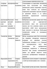 Система и способ контроля эксплуатационных характеристик железнодорожного вагона (патент 2613188)