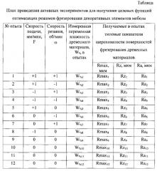 Способ управления трехкоординатным фрезерным станком с чпу при декорировании лицевой поверхности панели мебели из древесины с минимальной шероховатостью (патент 2571009)