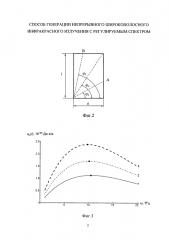 Способ генерации непрерывного широкополосного инфракрасного излучения с регулируемым спектром (патент 2642912)