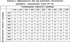 Набор олигонуклеотидных праймеров и зондов и способ количественного определения фетальной днк в кровотоке беременной женщины на основе анализа гиперметилированных участков днк плода (патент 2642622)