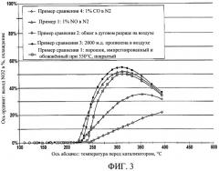 Дизельный окислительный катализатор с высокой низкотемпературной активностью (патент 2516465)