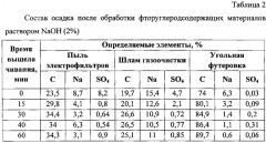 Способ получения фторида кальция из фторуглеродсодержащих отходов алюминиевого производства (патент 2627431)