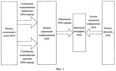 Устройство и способ для выполнения функции агента разрешения dns (патент 2527756)