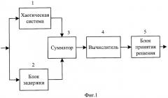 Способ определения управляющего параметра алгоритма формирования хаотической числовой последовательности (патент 2272354)