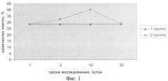 Способ стимулирования миелопоэза животных (патент 2395251)