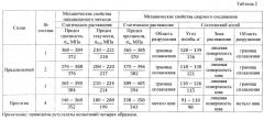 Состав сварочной проволоки на основе алюминия (патент 2393073)