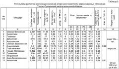 Способ прогнозирования зон развития вторичных коллекторов трещинного типа в осадочном чехле (патент 2520067)