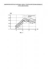 Широкополосная антенна ультракоротковолнового диапазона (патент 2646534)