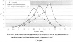 Способ лечения эндотоксикоза при хроническом пиелонефрите (патент 2449807)