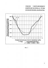 Способ ультразвукового контроля материала трубы из полиэтилена (варианты) (патент 2634489)