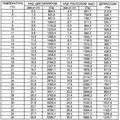 Способ перегонки жидкостей (патент 2337743)