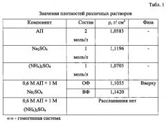 Новый вариант расслаивания в системе антипирин (ап) - вода - сульфат натрия (патент 2631806)