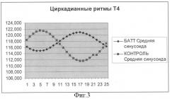 Способ диагностики десинхронозов гипофизарно-териоидной системы у больных бронхиальной астмой тяжелого течения (патент 2313098)