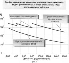 Способ передачи телеметрической информации, адаптированный к неравномерности потока данных телеизмерений, и система для его осуществления (патент 2480838)