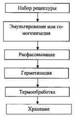 Способ производства кулинарных продуктов из рыбного фарша (патент 2580147)