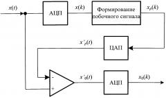 Способ выделения слагаемой электрической величины (патент 2564536)