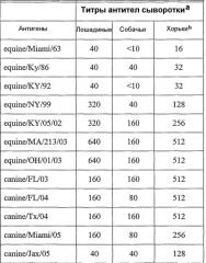 Вирус гриппа, способный инфицировать собачьих, и его применение (патент 2520081)