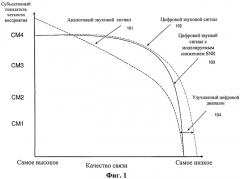Моделируемое снижение соотношения сигнал-шум в декодированном цифровом звуковом сигнале в зависимости от коэффициента однобитовых ошибок в беспроводном канале связи (патент 2524564)