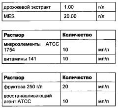 Биотехнологический способ получения бутанола и масляной кислоты (патент 2620982)