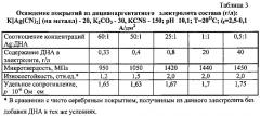 Способ получения электрохимического серебряного покрытия (патент 2599471)