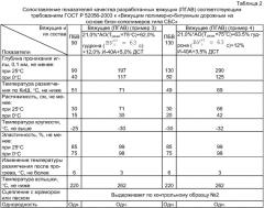 Вяжущее (полимерно-гудроно-асфальтитовое вяжущее) для дорожных покрытий (патент 2394859)