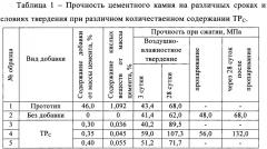 Химическая добавка для цементных изделий (патент 2622943)