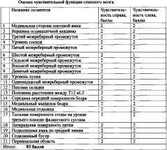 Способ определения реабилитационного потенциала у пациентов со стабильными компрессионными переломами грудного отдела позвоночника (патент 2605644)