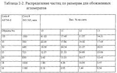 Пористые абразивные изделия с агломерированными абразивными материалами и способы изготовления агломерированных абразивных материалов (патент 2281851)