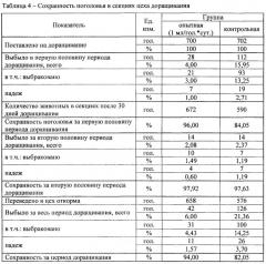 Способ повышения продуктивных качеств и сохранности поросят в период доращивания (патент 2603266)