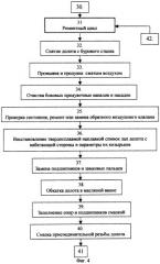Способ управления процессом эксплуатации шарошечного долота (патент 2256766)