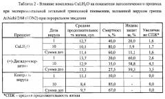 Средства на основе медь (ii) содержащего комплексного соединения дигидрокверцетина, обладающее противовирусной активностью (патент 2553627)