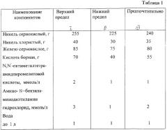 Электролит для осаждения покрытий из сплава никель-железо на стальных подложках (патент 2314366)