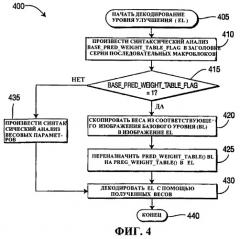 Способ и устройство для взвешенного предсказания для масштабируемого кодирования видеосигнала (патент 2406253)