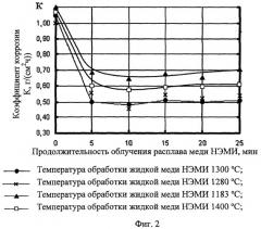 Способ обработки жидкой меди наносекундными электромагнитными импульсами (нэми) для повышения ее жаро- и коррозионностойкости (патент 2355511)