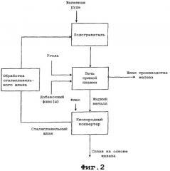 Получение железа и стали (патент 2372407)