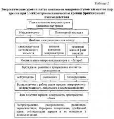 Способ оценки внешних и внутренних параметров узлов трения при испытании в стендовых условиях (патент 2647338)