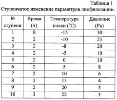 Способ лиофильной сушки эритроцитарного диагностикума (патент 2476791)