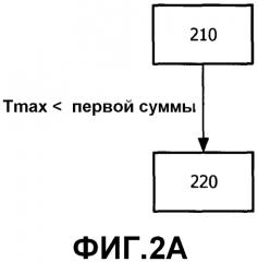 Способы, устройства передачи и система управления передачей для беспроводной передачи мощности (патент 2549873)