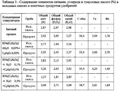 Способ получения биоудобрения (патент 2579254)