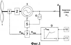 Способ регулирования ветроэнергетической установки и устройство для его реализации (патент 2468251)