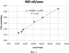 Способ определения обрабатываемости материалов (патент 2564043)