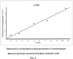 Экстракционно-флуориметрический способ определения фенолов в водных растворах (патент 2549452)