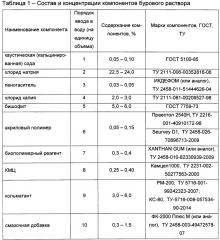 Полисолевой биополимерный буровой раствор поли-с (патент 2648379)