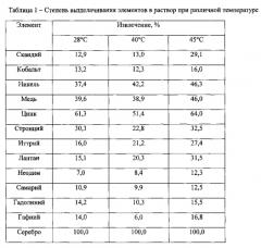 Способ выщелачивания ценных компонентов и редкоземельных элементов из зольно-шлакового материала (патент 2560627)