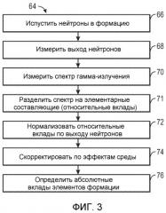 Абсолютные концентрации элементов из ядерной спектроскопии (патент 2502095)