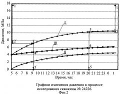 Способ исследования скважин (патент 2244105)