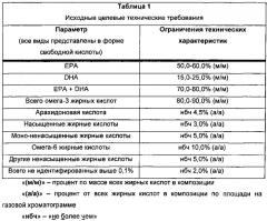 Композиции омега-3 полиненасыщенных жирных кислот в форме свободной кислоты, обогащенные dpa (патент 2664429)